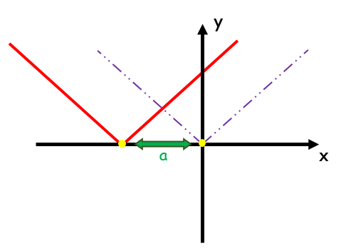 Gráfico da função modular deslocado horizontalmente para a esquerda, representando f(x) = |x + a|