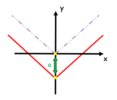 Gráfico da função modular deslocado verticalmente para baixo, representando f(x) = |x| - a