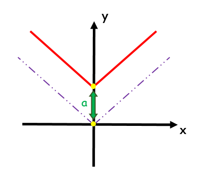 Gráfico da função modular deslocado verticalmente para cima, representando f(x) = |x| + a