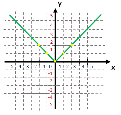 Gráfico da função modular f(x) = |x| construído a partir dos pontos (-2,2), (-1,1), (0,0), (1,1) e (2,2), formando o característico "V"