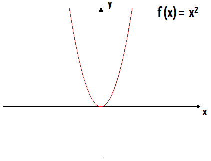 Gráfico de uma parábola com concavidade para cima, representando a função f(x) = x²