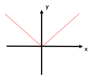 Gráfico em formato de V da função modular f(x) = |x|