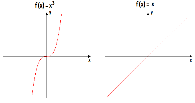 Gráficos de duas funções ímpares lado a lado: a função cúbica f(x) = x³ e a função identidade f(x) = x, ambas simétricas em relação à origem