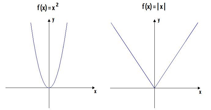 Gráficos de duas funções pares lado a lado: a função quadrática f(x) = x² (parábola) e a função modular f(x) = |x| (forma de V), ambas simétricas em relação ao eixo y