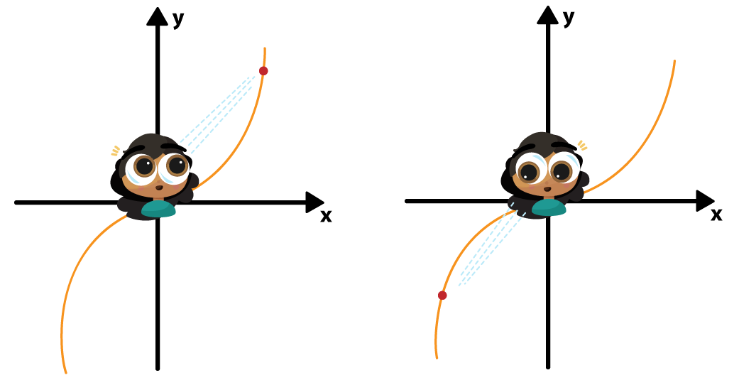 Ilustração de um personagem posicionado na origem do plano cartesiano, observando os dois lados do gráfico da função cúbica para identificar a simetria em relação à origem