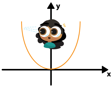 Ilustração de um personagem posicionado sobre o eixo y, observando o gráfico da função par (parábola) no sentido negativo do eixo x