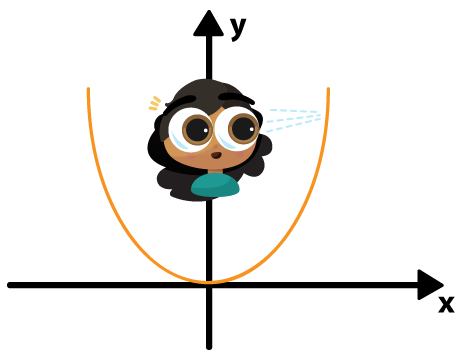 Ilustração de um personagem posicionado sobre o eixo y, observando o gráfico da função par (parábola) no sentido positivo do eixo x