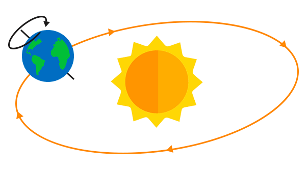Ilustração do movimento de translação da Terra ao redor do Sol, usada como analogia para o conceito de translação de gráficos