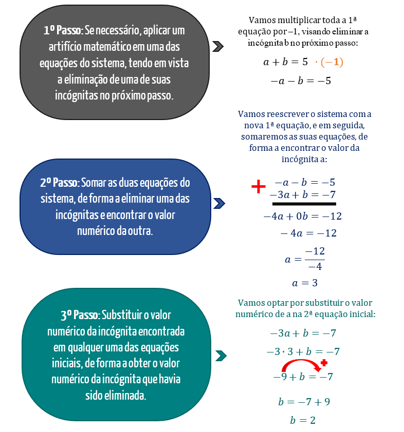 Infográfico com os 3 passos do método da adição: multiplicar a 1ª equação por -1, somar as equações para encontrar a = 3, e substituir na 2ª equação inicial para encontrar b = 2