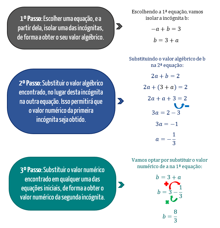 Infográfico com os 3 passos do método da substituição: isolar b na 1ª equação, substituir na 2ª equação para encontrar a = -1/3, e substituir de volta para encontrar b = 8/3