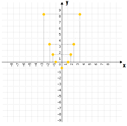 Plano cartesiano com nove pontos da função f(x) = x² - 1, incluindo os valores calculados para x = -3, -1,5, 1,5 e 3