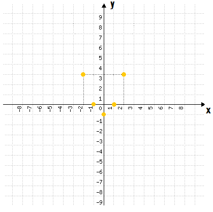 Plano cartesiano com os pontos (-2,3), (-1,0), (0,-1), (1,0) e (2,3) da função f(x) = x² - 1