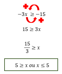 Resolução alternativa da inequação 5 - 2x ≥ x - 10, trocando os termos de lado em vez de multiplicar por -1, chegando ao mesmo resultado x ≤ 5