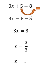 Resolução passo a passo da equação 3x + 5 = 8, isolando x até chegar à solução x = 1
