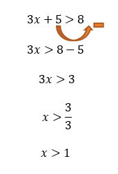 Resolução passo a passo da inequação 3x + 5 > 8, isolando x até chegar à solução x > 1