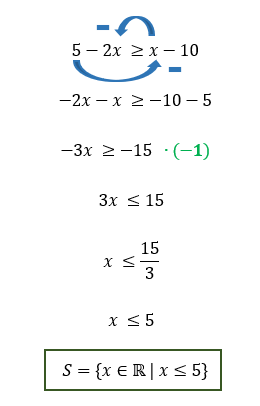 Resolução passo a passo da inequação 5 - 2x ≥ x - 10, com multiplicação por -1 e inversão do sinal, chegando à solução x ≤ 5