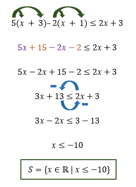 Resolução passo a passo da inequação 5(x + 3) - 2(x + 1) ≤ 2x + 3, aplicando a propriedade distributiva até chegar à solução x ≤ -10