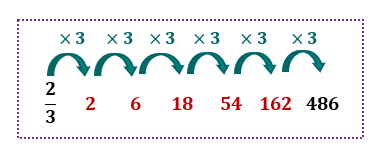 Sequência 2/3, 2, 6, 18, 54, 162, 486 com setas indicando saltos de razão vezes 3 entre cada termo, mostrando a PG formada pela interpolação de 5 meios geométricos entre 2/3 e 486.