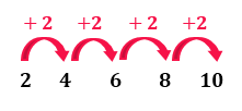 Sequência (2, 4, 6, 8, 10) com setas indicando saltos de razão +2 entre cada termo, mostrando a PA formada pela interpolação de 3 meios aritméticos entre 2 e 10.