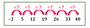 Sequência (−2, 5, 12, 19, 26, 33, 40) com setas indicando saltos de razão +7 entre cada termo, mostrando a PA formada pela interpolação de 5 meios aritméticos entre −2 e 40.