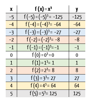 Tabela de valores de x e f(x) para a função cúbica f(x) = x³, mostrando que valores opostos de x geram imagens opostas, como –8 e 8