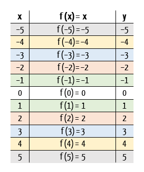 Tabela de valores de x e f(x) para a função identidade f(x) = x, mostrando que valores opostos de x geram imagens opostas