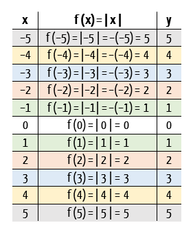 Tabela de valores de x e f(x) para a função modular f(x) = |x|, mostrando que valores simétricos de x geram a mesma imagem