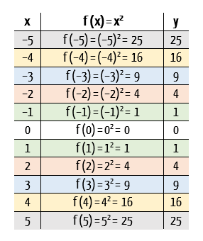 Tabela de valores de x e f(x) para a função quadrática f(x) = x², mostrando que valores simétricos de x geram a mesma imagem