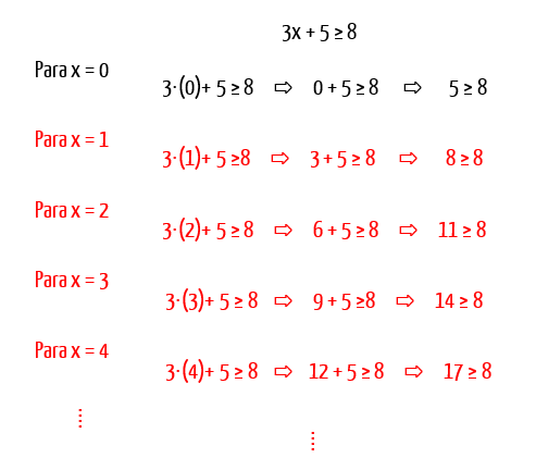 Tabela de verificação confirmando que x = 1 satisfaz a inequação quando o sinal utilizado é ≥
