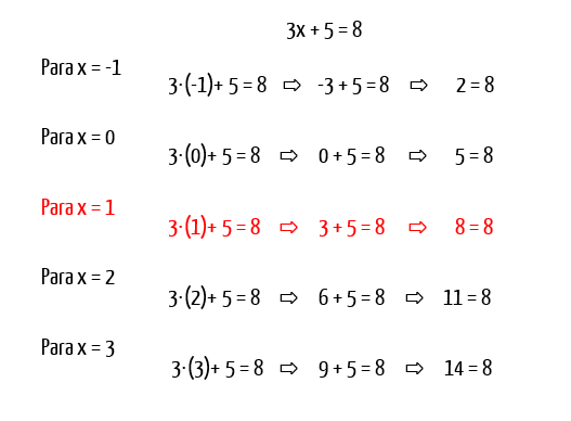 Tabela testando x = 0, 1, 2, 3 e 4 na equação 3x + 5 = 8, mostrando que apenas x = 1 torna a igualdade verdadeira