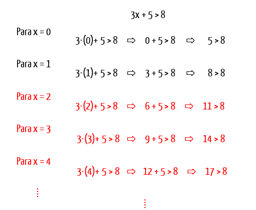 Tabela testando x = 0, 1, 2, 3 e 4 na inequação 3x + 5 > 8, mostrando que os valores maiores que 1 tornam a desigualdade verdadeira