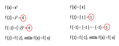 Teste numérico comparando f(2) com f(–2) na função quadrática e f(1) com f(–1) na função modular, confirmando que f(x) = f(–x) em ambas