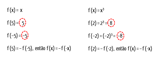 Teste numérico comparando f(5) com f(–5) na função identidade e f(2) com f(–2) na função cúbica, confirmando que f(x) = –f(–x) em ambas