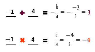 Aplicação do método da soma e produto: -1 mais 4 igual a 3 (soma) e -1 vezes 4 igual a -4 (produto), usados para encontrar as raízes da função