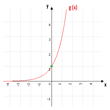 Curva exponencial crescente da função g(x) = 3ˣ, passando pelo ponto (0, 1) e subindo rapidamente para a direita