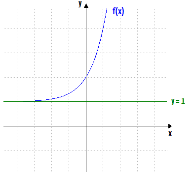 Curva exponencial crescente f(x) = 3ˣ + 1 aproximando-se da reta horizontal y = 1 pela esquerda, sem nunca tocá-la