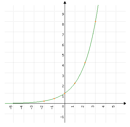 Curva exponencial crescente passando pelos pontos (−2; 0,25), (−1; 0,5), (0; 1), (1; 2), (2; 4) e (3; 8), aproximando-se do eixo x à esquerda sem tocá-lo e subindo rapidamente à direita