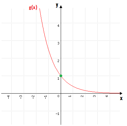 Curva exponencial decrescente da função g(x) = (0,4)ˣ, partindo de valores altos à esquerda e aproximando-se do eixo x à direita, passando pelo ponto (0, 1)