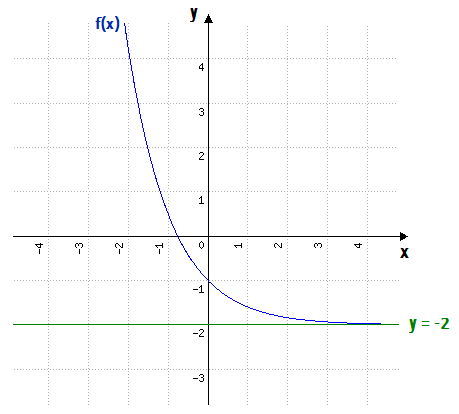 Curva exponencial decrescente f(x) = (0,4)ˣ − 2 cruzando o eixo x e aproximando-se da reta horizontal y = −2 sem nunca tocá-la