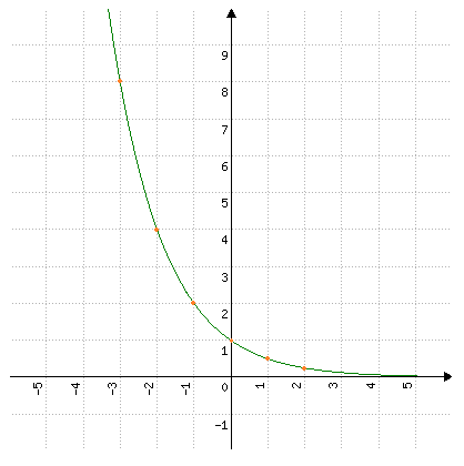 Curva exponencial decrescente passando pelos pontos (−3; 8), (−2; 4), (−1; 2), (0; 1), (1; 0,5) e (2; 0,25), partindo de valores altos à esquerda e aproximando-se do eixo x à direita sem tocá-lo