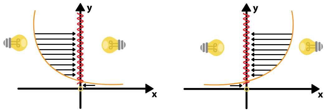 Duas curvas exponenciais com setas indicando a projeção dos valores de y no eixo vertical, mostrando que a imagem da função corresponde apenas aos números reais positivos