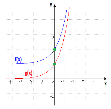 Duas curvas exponenciais crescentes no mesmo plano: g(x) = 3ˣ cortando o eixo y em (0,1) e f(x) = 3ˣ + 1, deslocada uma unidade para cima, cortando o eixo y em (0,2)