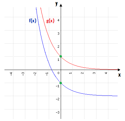 Duas curvas exponenciais decrescentes: g(x) = (0,4)ˣ cortando o eixo y em (0,1) e f(x) = (0,4)ˣ − 2, deslocada duas unidades para baixo, cortando o eixo y em (0,−1) e cruzando para baixo do eixo x