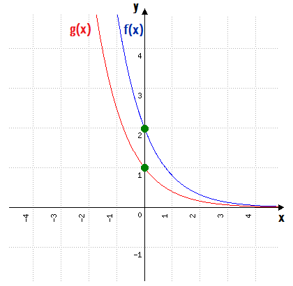 Duas curvas exponenciais decrescentes no mesmo plano: g(x) = (0,4)ˣ cortando o eixo y em (0,1) e f(x) = 2·(0,4)ˣ, com todos os valores de y duplicados, cortando o eixo y em (0,2) e situada acima de g(x)