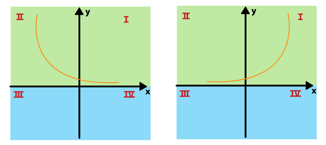 Duas curvas exponenciais, uma crescente e uma decrescente, ambas situadas inteiramente nos quadrantes I e II do plano cartesiano, sem tocar os quadrantes III e IV