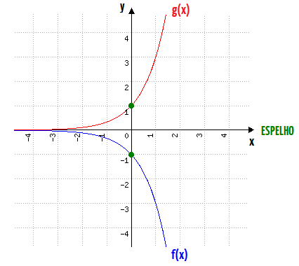 Duas curvas no mesmo plano cartesiano: g(x) = 3ˣ, crescente e acima do eixo x, e f(x) = −3ˣ, sua reflexão em relação ao eixo x, decrescente e abaixo dele, ambas passando por x = 0 nos pontos (0, 1) e (0, −1)