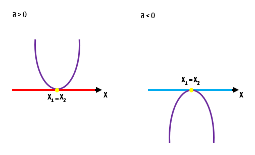 Duas parábolas com delta igual a zero (concavidade para cima e para baixo), cada uma tocando o eixo x em um único ponto, ilustrando o caso de raiz dupla