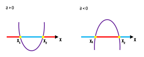Duas parábolas com delta maior que zero (concavidade para cima e para baixo), cada uma cruzando o eixo x nos pontos x1 e x2, ilustrando o caso de duas raízes reais e distintas