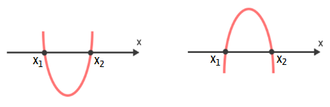 Duas parábolas com delta maior que zero, uma com concavidade para cima e outra para baixo, cada uma cortando o eixo x em dois pontos distintos, x1 e x2