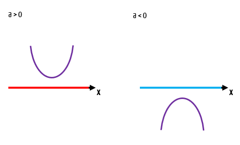 Duas parábolas com delta menor que zero (concavidade para cima e para baixo), nenhuma tocando o eixo x, ilustrando o caso de raízes complexas